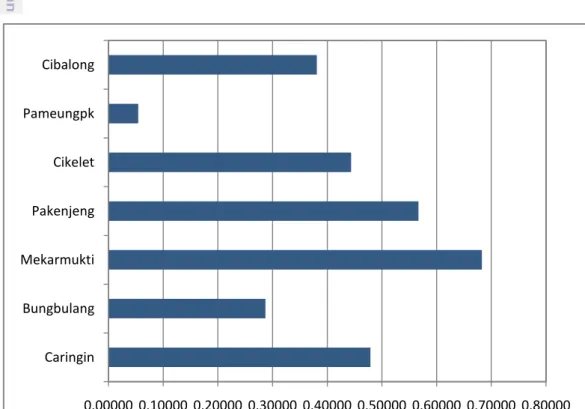 Gambar  11.  Grafik  Ranking  of  Alternatives  Wilayah  Pembangunan  Kecamatan  Pesisir berdasarkan analisis TOPSIS 