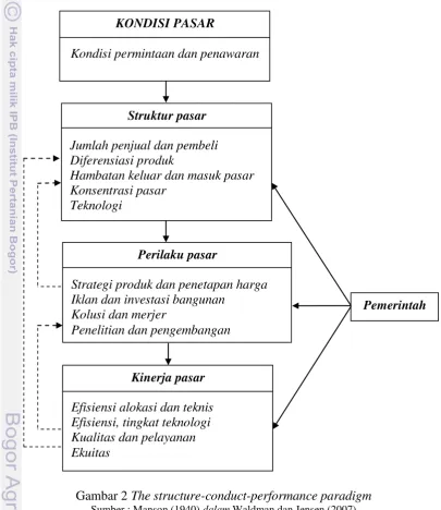 Gambar 2 The structure-conduct-performance paradigm 