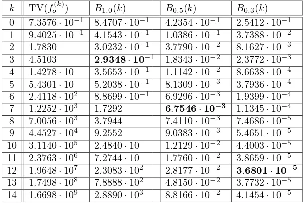 Table 1: Some bounds for Weibull-distributed X with τ ≤ 1.0, 0.5, 0.3