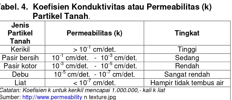 Tabel. 4.  Koefisien Konduktivitas atau Permeabilitas (k) 