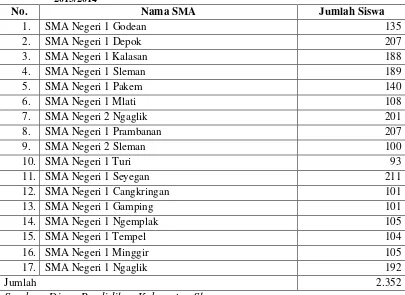 Tabel 2. Distribusi Siswa Kelas X SMA Negeri di Kabupaten Sleman Tahun Pelajaran 2013/2014 