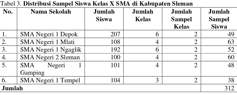 Tabel 3. Distribusi Sampel Siswa Kelas X SMA di Kabupaten Sleman 