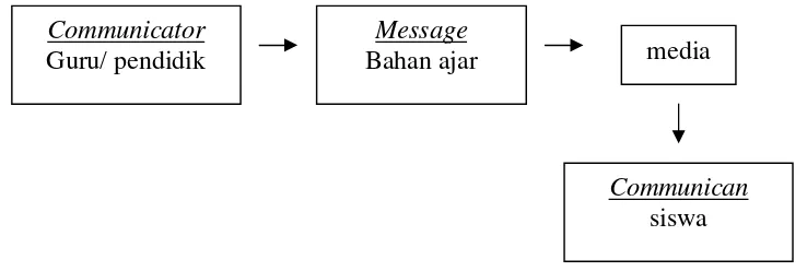 Gambar 2 : Bagan Visualisasi Proses Belajar dengan Media (Asep H Hermawan: 1998: 5.4) 
