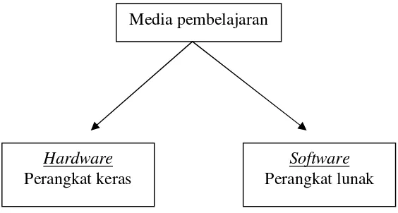 Gambar 3 : Bagan Media Pembelajaran 