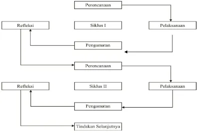 Gambar 7: Siklus Penelitian Tindakan Kelas  (Suharsini Arikunto, Sugiyanto : 2009 : 12) 