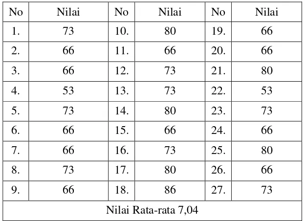 Tabel 4. Data Nilai Prestasi Belajar Siswa pada Siklus I Pertemuan ke-2 