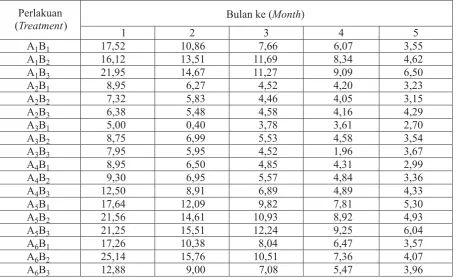 Tabel (Table)1. Pertumbuhan tinggi bibit suren selama 5 bulan ()The height growth of suren's seedlingduring5 months
