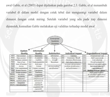 Gambar 2.3 Model awal kesuksesan sistem informasi Gable (2003). 