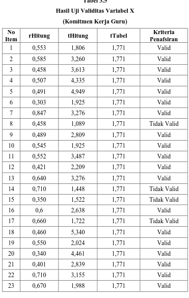 Tabel 3.5 Hasil Uji Validitas Variabel X 
