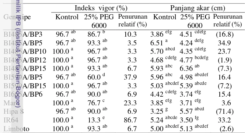 Tabel 6 Pengaruh larutan PEG 6000 terhadap indeks vigor dan panjang akar  
