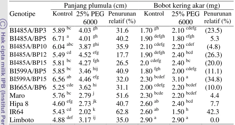 Tabel 7 Pengaruh larutan PEG 6000 terhadap panjang plumula dan bobot kering akar  