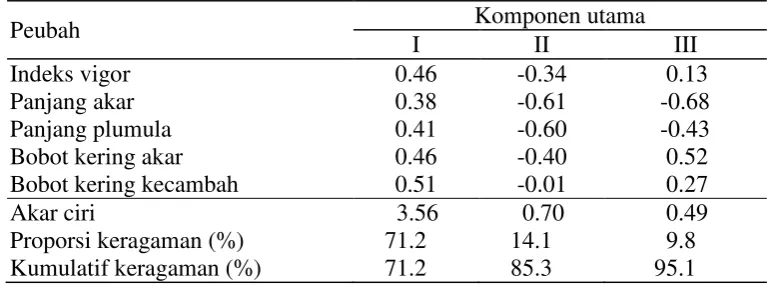 Tabel 9 Hasil analisis komponen utama beberapa peubah fase perkecambahan pada perlakuan larutan PEG 6000  