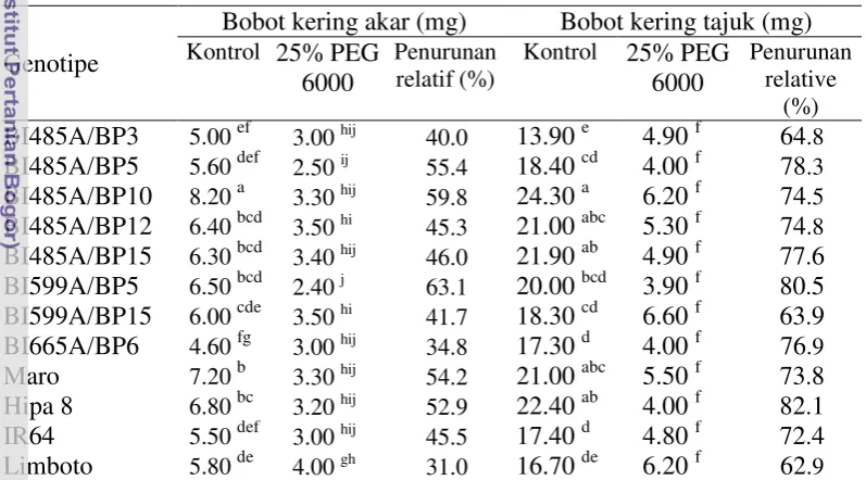 Tabel 11 Pengaruh larutan PEG 6000 terhadap bobot kering akar dan tajuk  
