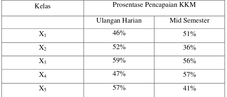 Tabel 1. Deskripsi Nilai Ulangan Harian dan Mid Semester Siswa Kelas X             SMA N 1 Nguter 