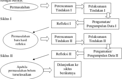 Gambar 2. Bagan Prosedur Penelitian Tindakan Kelas  