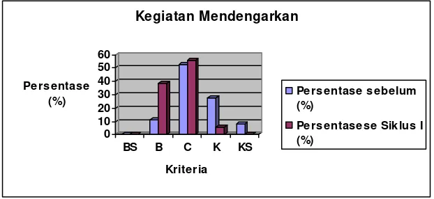 Gambar 7: Grafik Kegiatan Mendengarkan Siswa Siklus I 