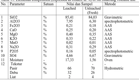 Table 11. Elemental composition (expressed as oxides, in %) of Mt Sinabung volcanic ash Satuan  