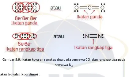Gambar 5.9. Ikatan kovalen rangkap dua pada senyawa CO2 dan rangkap tiga pada 