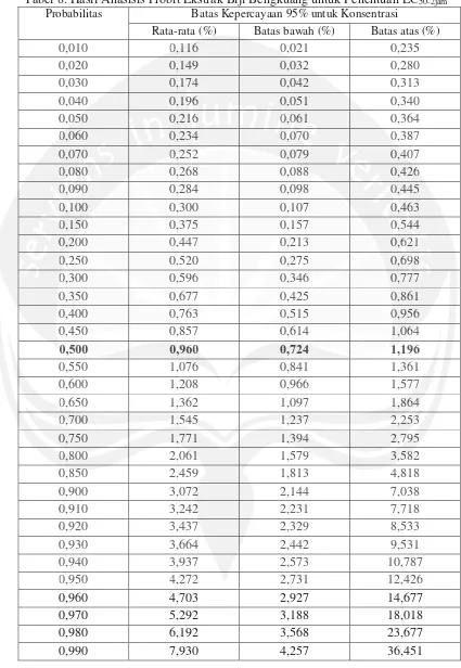 Tabel 8. Hasil Anasisis Probit Ekstrak Biji Bengkuang untuk Penentuan LC50-2jam