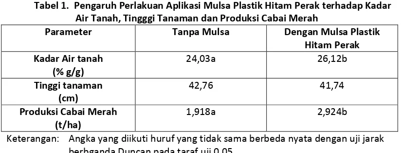 Tabel 1.  Pengaruh Perlakuan Aplikasi Mulsa Plastik Hitam Perak terhadap Kadar 