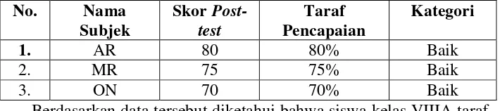 Tabel 11. Post Test  Pemahaman Karakter 