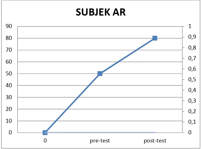 Gambar 3. Hasil pre-test dan post-test AR 