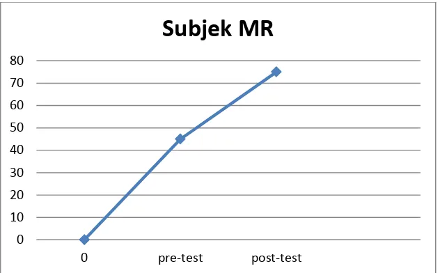 Gambar 4. Hasil pre-test dan post-test MR 