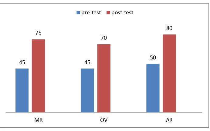 Gambar 6. Diagram Batang Skor pre-test dan post-test 