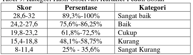 Tabel 9. Kategori Hasil Observasi Karakter Peduli Sosial 