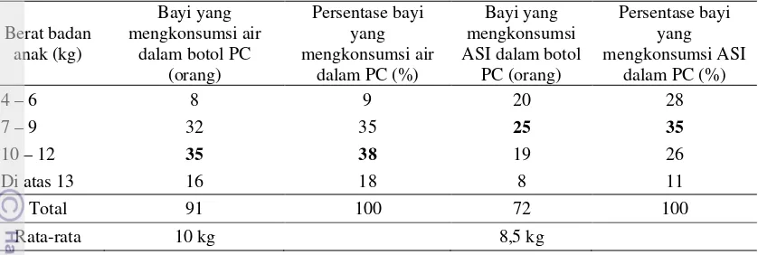 Tabel 4.12. Berat badan anak yang menggunakan botol susu polikarbonat 