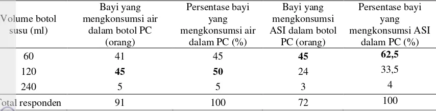 Tabel 4.16. Volume botol susu polikarbonat yang digunakan 