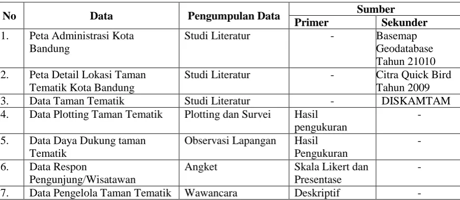 Tabel 3.3 Teknik Pengumpulan Data 
