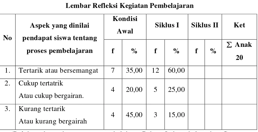 Lembar Refleksi Kegiatan PembelajaranTabel 4.6  