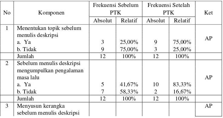 Tabel 4. Pencapaian Peningkatan Keterampilan Menulis Deskripsi Siswa 