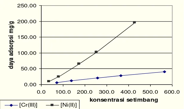 Gambar 2. Grafik  optimasi pH adsorpsi polikitosan-akrilamida terhadap Ni(II) 