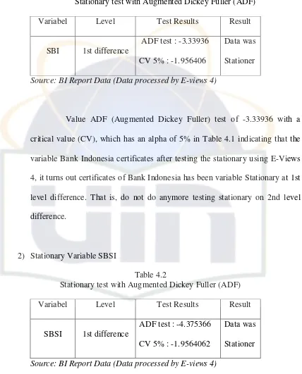 Table 4.2 Stationary test with Augmented Dickey Fuller (ADF) 