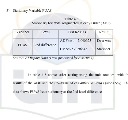 Table 4.3 Stationary test with Augmented Dickey Fuller (ADF) 