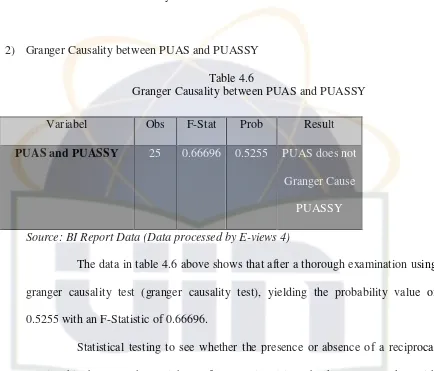 Table 4.6 Granger Causality between PUAS and PUASSY 