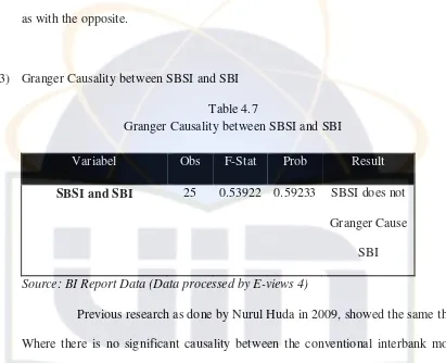 Table 4.7 Granger Causality between SBSI and SBI 