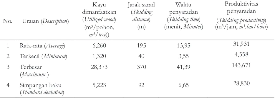 Tabel 3. Produktivitas penyaradan kayu metode tree length loggingTabel 3. Skidding productivity of the tree length logging method