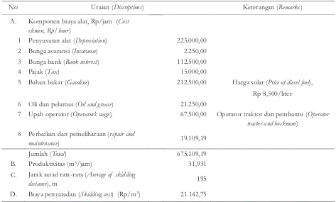 Table 4. Skidding cost of the tree length logging method using Komatzu tractor D85SS