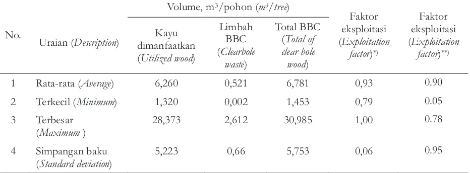 Table 6. Averages waste of clearbole wood and exploitation factor of tree length logging metode in PT SARPATIM