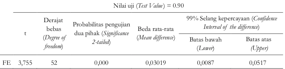 Tabel 7. Analisis sidik ragam pada nilai faktor eksploitasi  Table 7. Analysis of variance (ANOVA) on exploitation factor