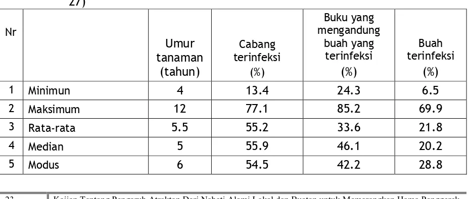Table 4.1.  Tingkat infeksi PBKo pada cabang, buku dan buah kopi di Dairi Regency  (n = 27 tanaman)  