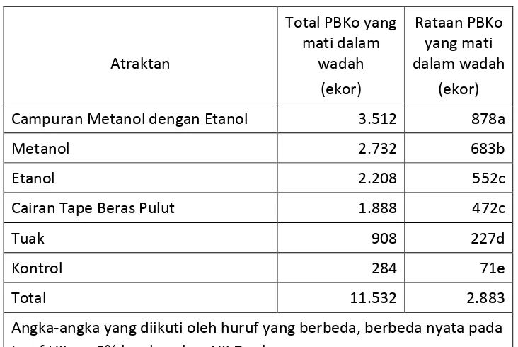 Tabel 4.5.   PBKo yang mati dalam perangkap 