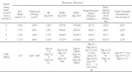 Tabel 1. Emisi formaldehida dan sifat fisis-mekanis dari papan partikel *)Table 1. Formaldehyde emission and physical-mechanical properties of particleboard*)