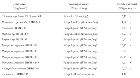 Tabel 6. Rata-rata kehilangan berat kayu oleh jamur pelapukTable 6. The average weight loss of wood due to destroying fungi
