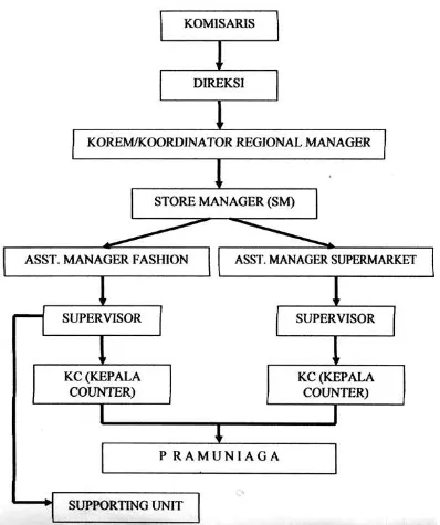 Gambar 4.1 Struktur Operational Ramayana Lestari Sentosa, Tbk Medan.  