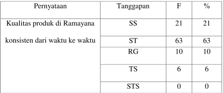 Tabel 5.7 