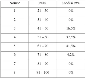 Tabel 2.Frekuensi  Nilai Hasil Belajar Bahasa Indonesia Siswa Kelas V 